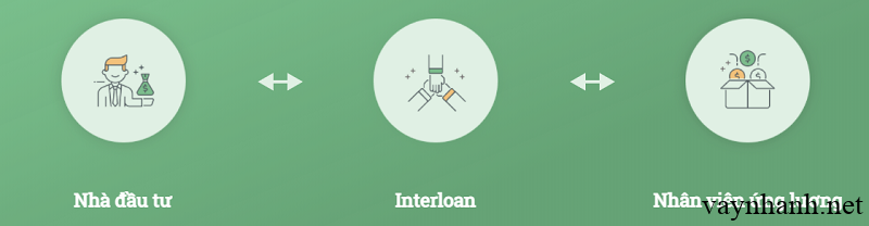 Vay nhanh Interloan ứng lương hiệu quả