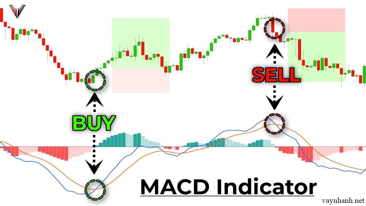 Chỉ Báo MACD Trong Giao Dịch Chứng Khoán