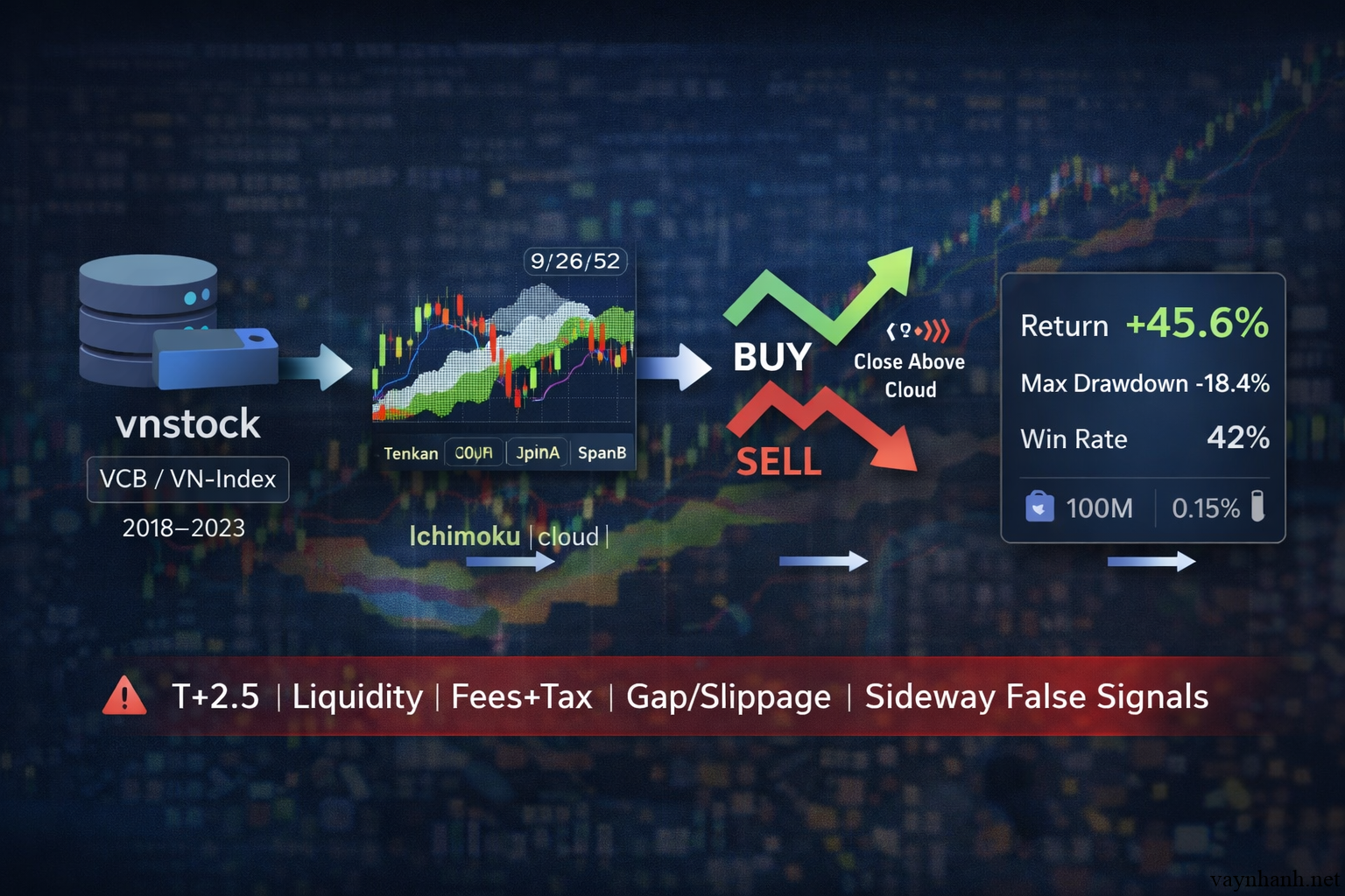 Backtesting Ichimoku Cloud Trên VN-Index