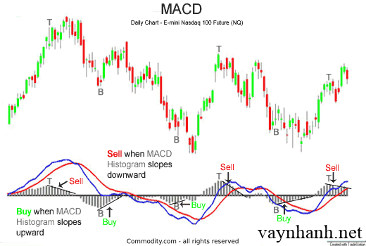 Chỉ Báo MACD Trong Giao Dịch Chứng Khoán